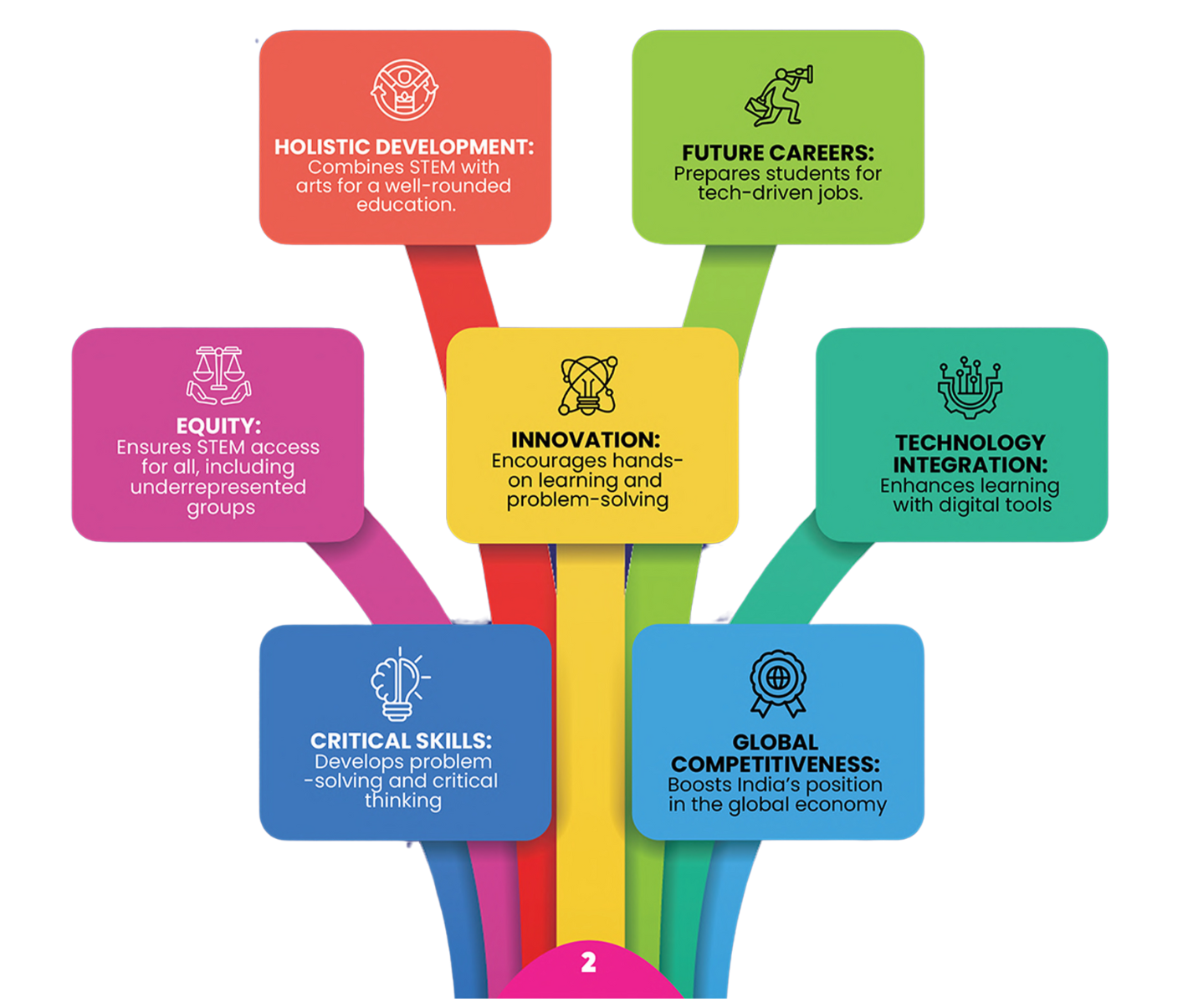 STEM Pillars – brochure style